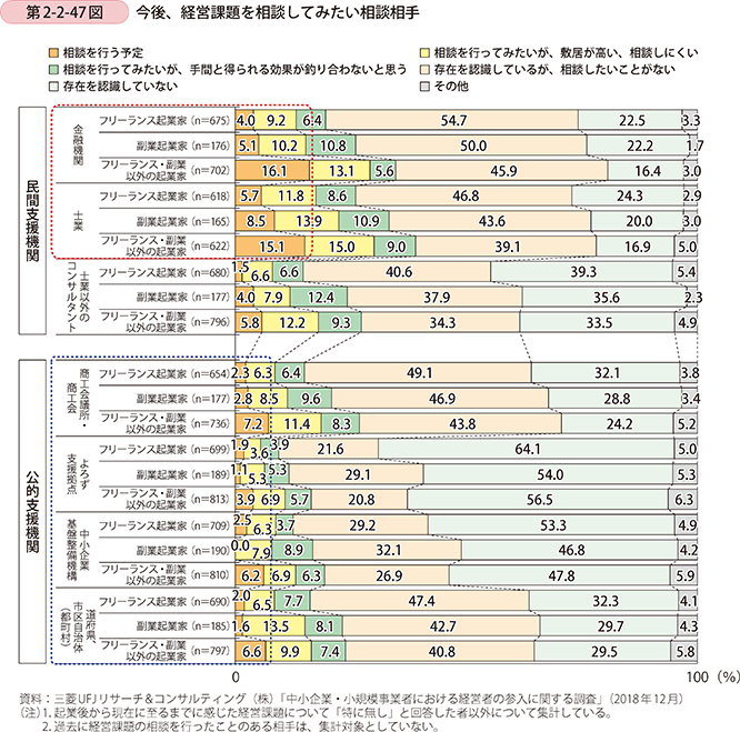 第2-2-47図 今後、経営課題を相談してみたい相談相手
