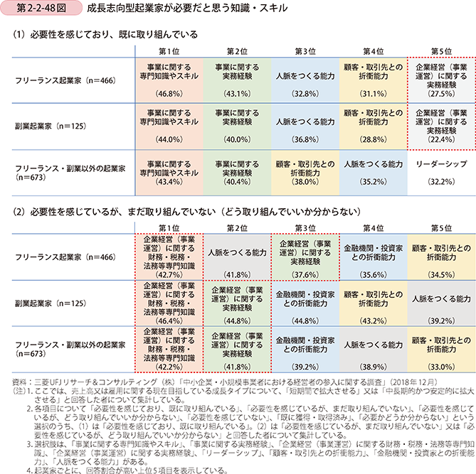 第2-2-48図 成長志向型起業家が必要だと思う知識・スキル