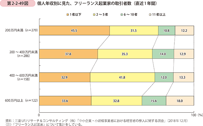 第2-2-49図 個人年収別に見た、フリーランス起業家の取引者数(直近1年間)