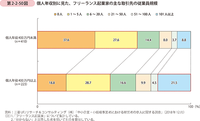 第2-2-50図 個人年収別に見た、フリーランス起業家の主な取引先の従業員規模