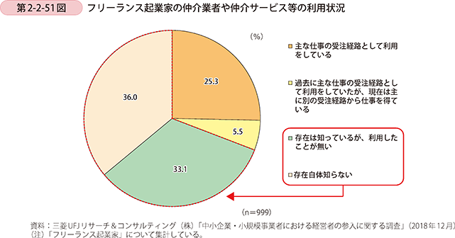 第2-2-51図 フリーランス起業家の仲介業者や仲介サービス等の利用状況