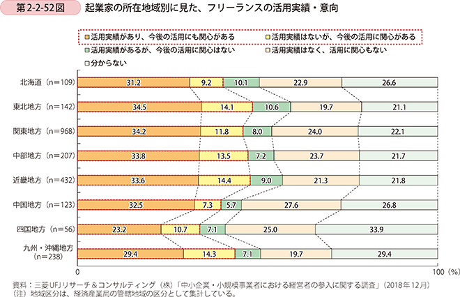 第2-2-52図 起業家の所在地域別に見た、フリーランスの活用実績・意向