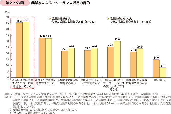 第2-2-53図 起業家によるフリーランス活用の目的