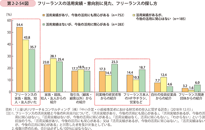 第2-2-54図 フリーランスの活用実績・意向別に見た、フリーランスの探し方