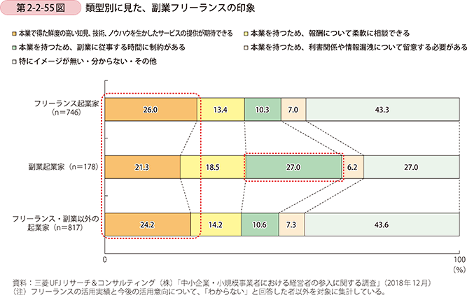 第2-2-55図 類型別に見た、副業フリーランスの印象