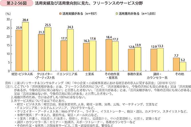 第2-2-56図 活用実績及び活用意向別に見た、フリーランスのサービス分野