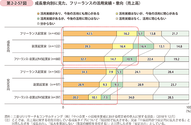 第2-2-57図 成長意向別に見た、フリーランスの活用実績・意向(売上高)