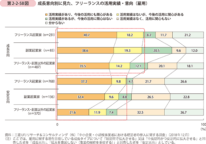 第2-2-58図 成長意向別に見た、フリーランスの活用実績・意向(雇用)