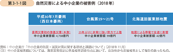 第3-1-1図 自然災害による中小企業の被害例(2018年)
