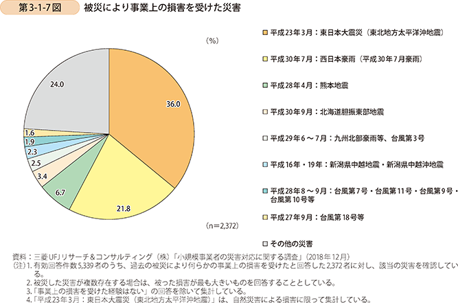 第3-1-7図 被災により事業上の損害を受けた災害