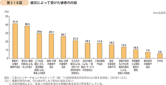 第3-1-8図 被災によって受けた被害の内容