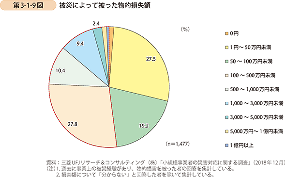 第3-1-9図 被災によって被った物的損失額