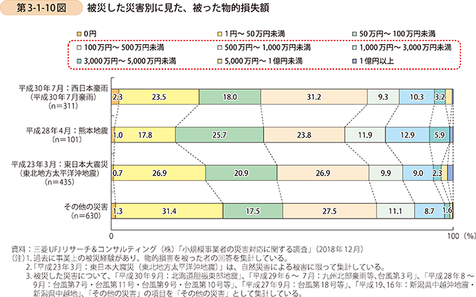 第3-1-10図 被災した災害別に見た、被った物的損失額