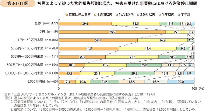 第3-1-11図 被災によって被った物的損失額別に見た、被害を受けた事業拠点における営業停止期間