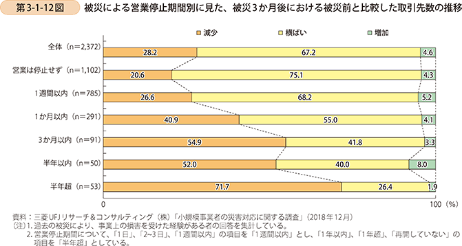 第3-1-12図 被災による営業停止期間別に見た、被災3か月後における被災前と比較した取引先数の推移
