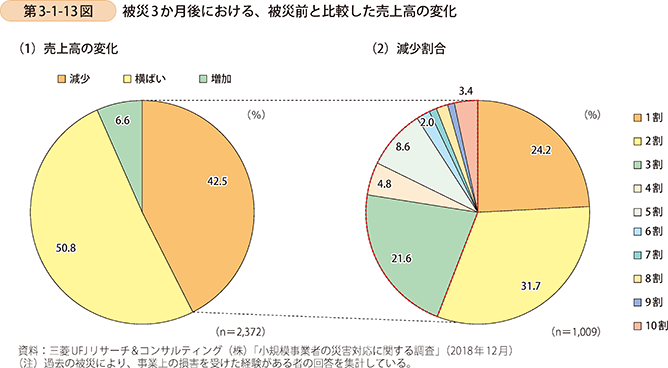 第3-1-13図 被災3か月後における、被災前と比較した売上高の変化