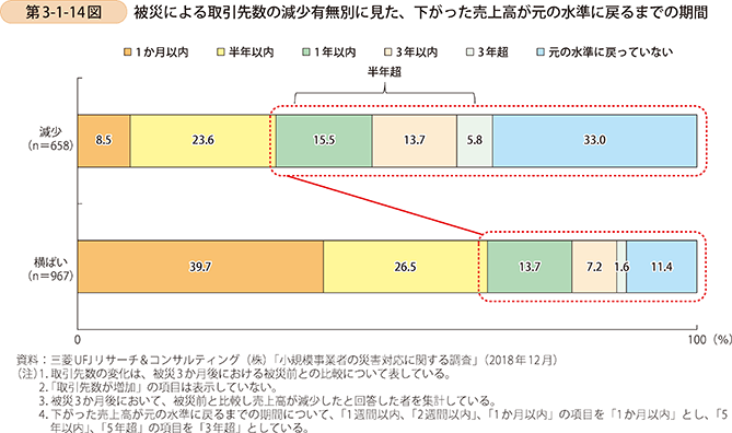 第3-1-14図 被災による取引先数の減少有無別に見た、下がった売上高が元の水準に戻るまでの期間