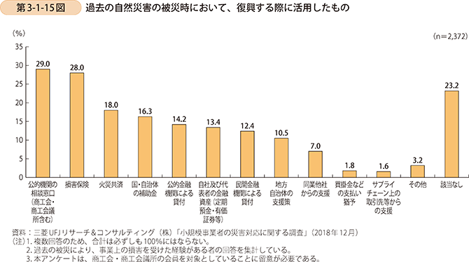 第3-1-15図 過去の自然災害の被災時において、復興する際に活用したもの