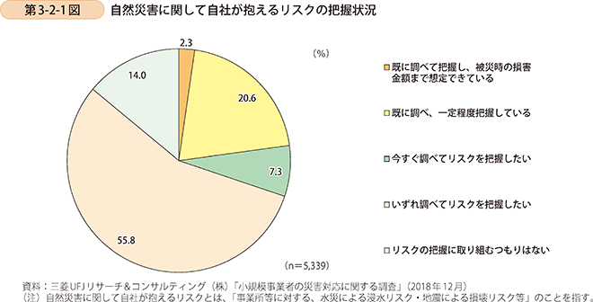 第3-2-1図 自然災害に関して自社が抱えるリスクの把握状況