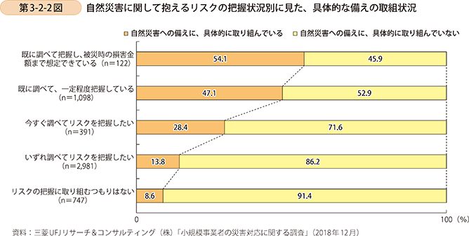 第3-2-2図 自然災害に関して抱えるリスクの把握状況別に見た、具体的な備えの取組状況