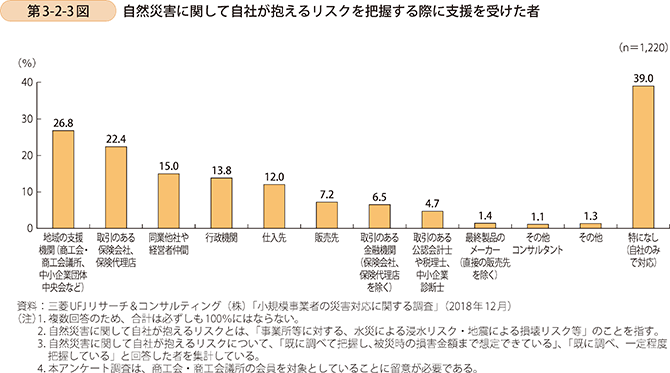 第3-2-3図 自然災害に関して自社が抱えるリスクを把握する際に支援を受けた者