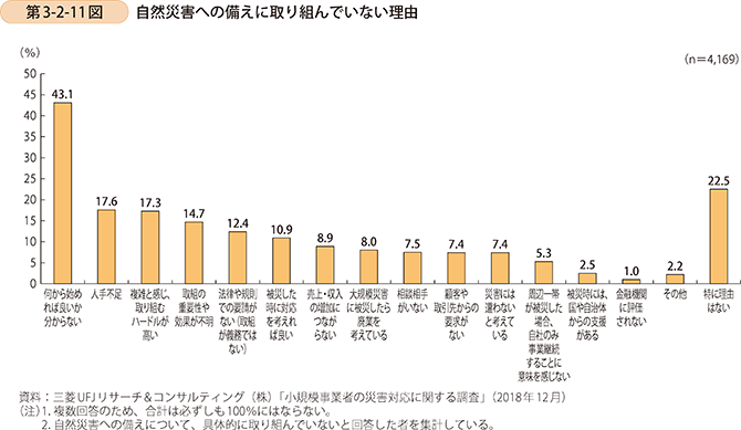 第3-2-11図 自然災害への備えに取り組んでいない理由