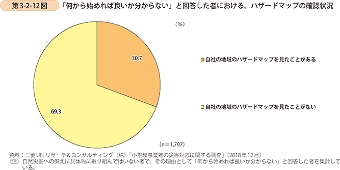 第3-2-12図 「何から始めれば良いか分からない」と回答した者における、ハザードマップの確認状況