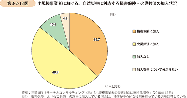 第3-2-13図 小規模事業者における、自然災害に対応する損害保険・火災共済の加入状況