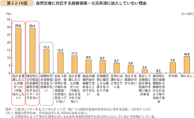 第3-2-14図 自然災害に対応する損害保険・火災共済に加入していない理由