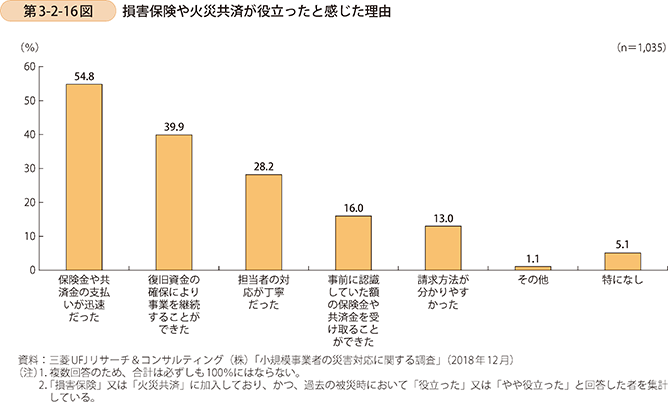 第3-2-16図 損害保険や火災共済が役立ったと感じた理由