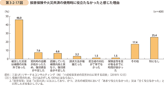 第3-2-17図 損害保険や火災共済の使用時に役立たなかったと感じた理由