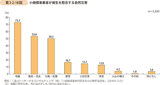 第3-2-18図 小規模事業者が発生を懸念する自然災害