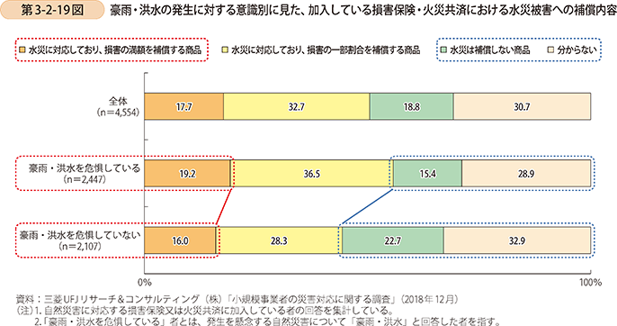 第3-2-19図 豪雨・洪水の発生に対する意識別に見た、 加入している損害保険・火災共済における水災被害への補償内容