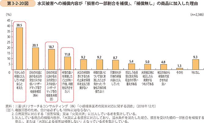 第3-2-20図 水災被害への補償内容が「損害の一部割合を補償」、「補償無し」の商品に加入した理由