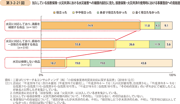 第3-2-21図 加入している損害保険・火災共済における水災被害への補償内容別に見た、損害保険・火災共済の使用時における事業復旧への貢献度