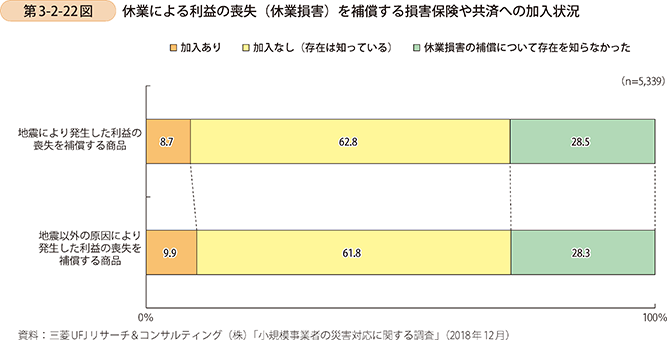 第3-2-22図 休業による利益の喪失(休業損害)を補償する損害保険や共済への加入状況