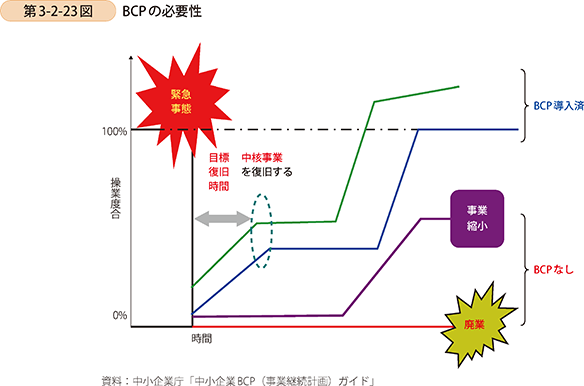 第3-2-23図　BCPの必要性