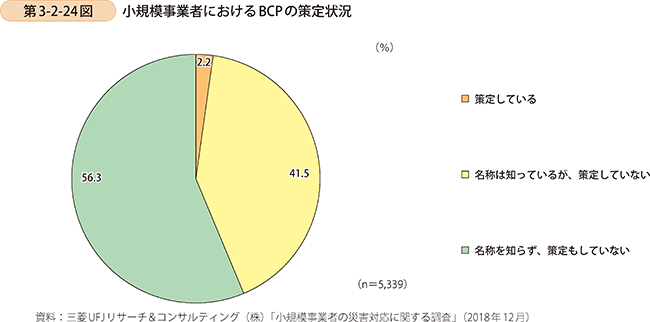 第3-2-24図　小規模事業者におけるBCPの策定状況