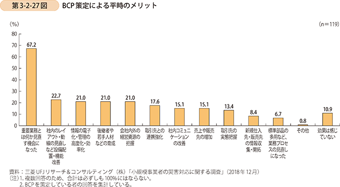 第3-2-27図　BCP策定による平時のメリット