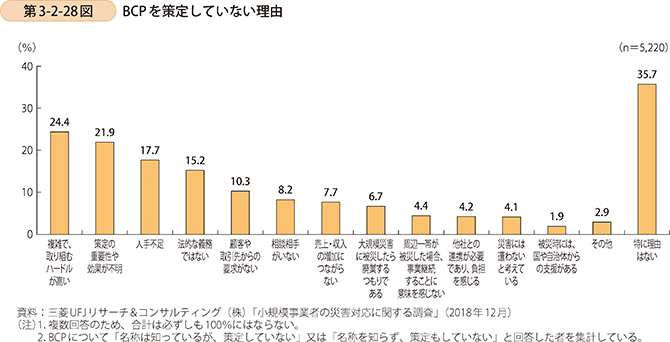 第3-2-28図　BCPを策定していない理由