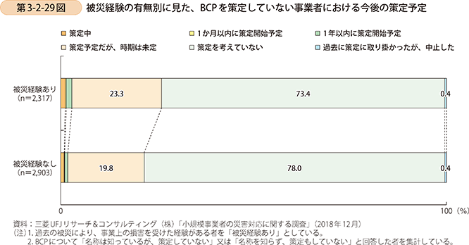 第3-2-29図　被災経験の有無別に見た、BCPを策定していない事業者における今後の策定予定