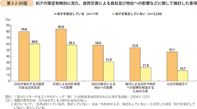 第3-2-30図　BCPの策定有無別に見た、自然災害による自社及び他社への影響などに関して検討した事項