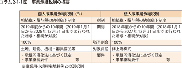 コラム2-1-1図 事業承継税制の概要