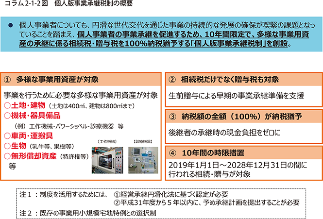 コラム2-1-2図 個人版事業承継税制の概要