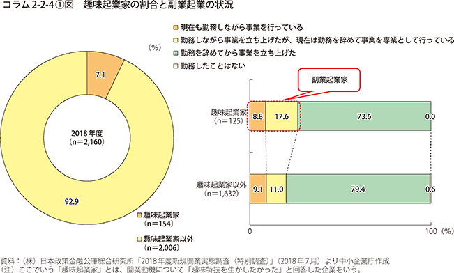 コラム2-2-4〔1〕図 趣味起業家の割合と副業起業の状況