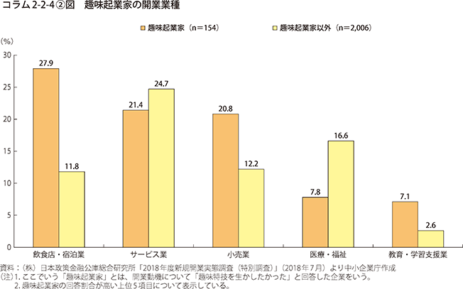 コラム2-2-4〔2〕図 趣味起業家の開業業種