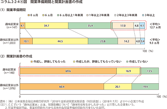 コラム2-2-4〔4〕図 開業準備期間と開業計画書の作成