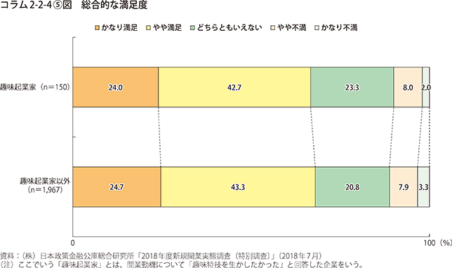コラム2-2-4〔5〕図 総合的な満足度