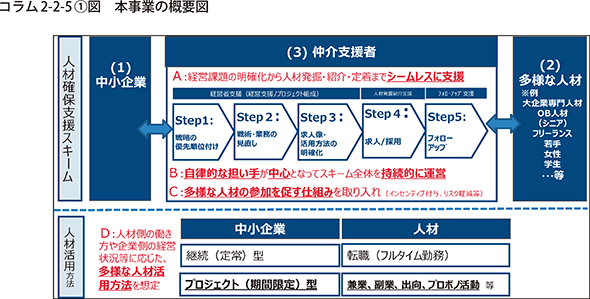 コラム2-2-5〔1〕図 本事業の概要図