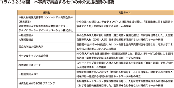 コラム2-2-5〔2〕図 本事業で実施する七つの仲介支援機関の概要